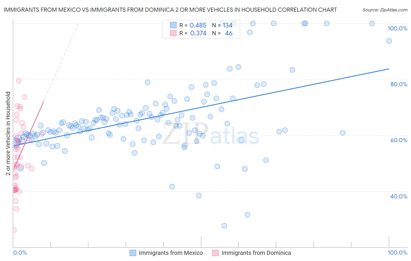 Immigrants from Mexico vs Immigrants from Dominica 2 or more Vehicles in Household