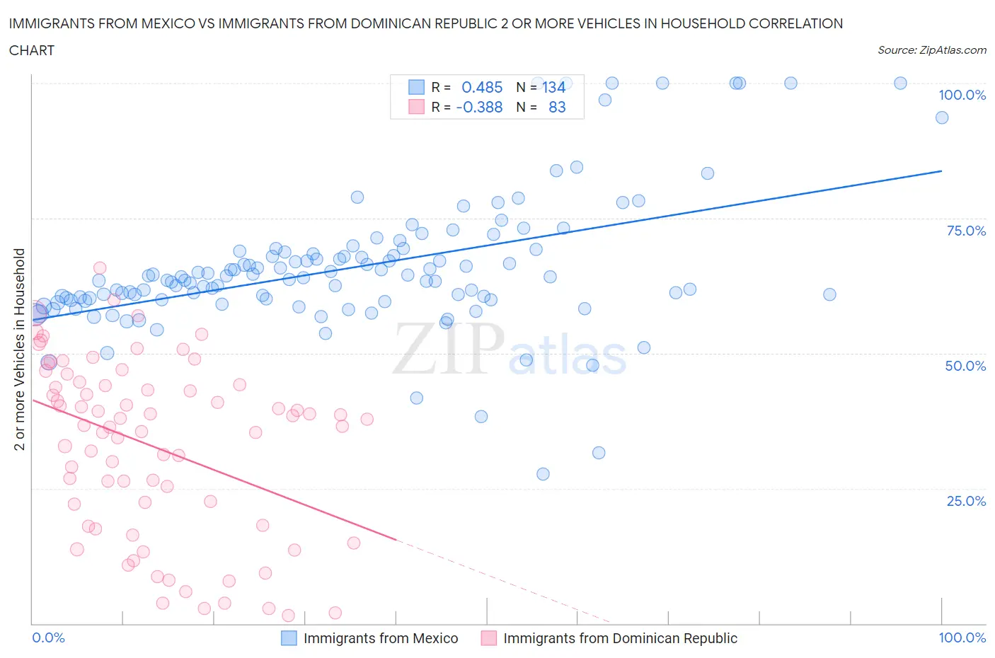 Immigrants from Mexico vs Immigrants from Dominican Republic 2 or more Vehicles in Household