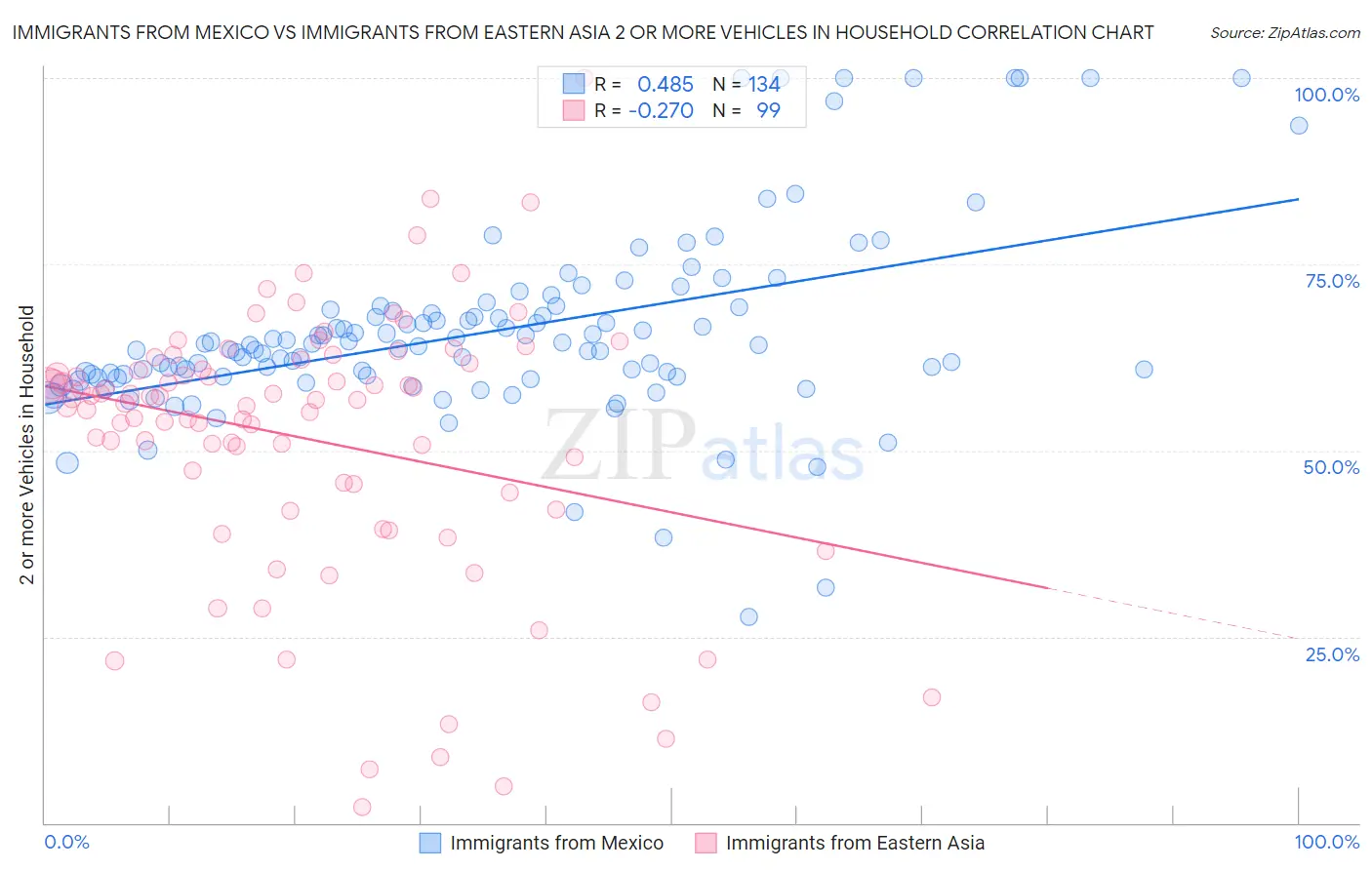 Immigrants from Mexico vs Immigrants from Eastern Asia 2 or more Vehicles in Household