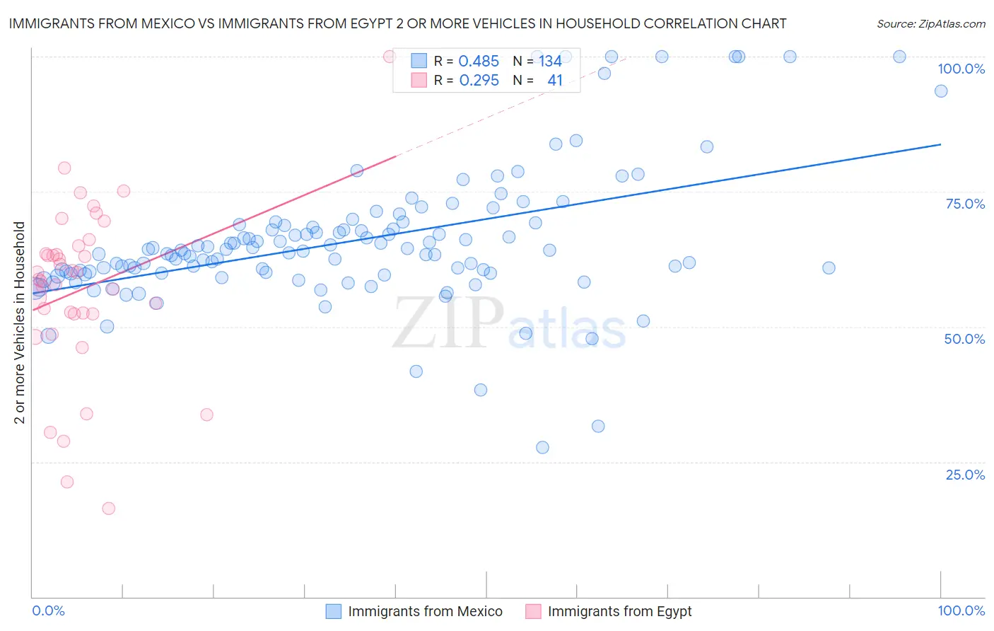 Immigrants from Mexico vs Immigrants from Egypt 2 or more Vehicles in Household