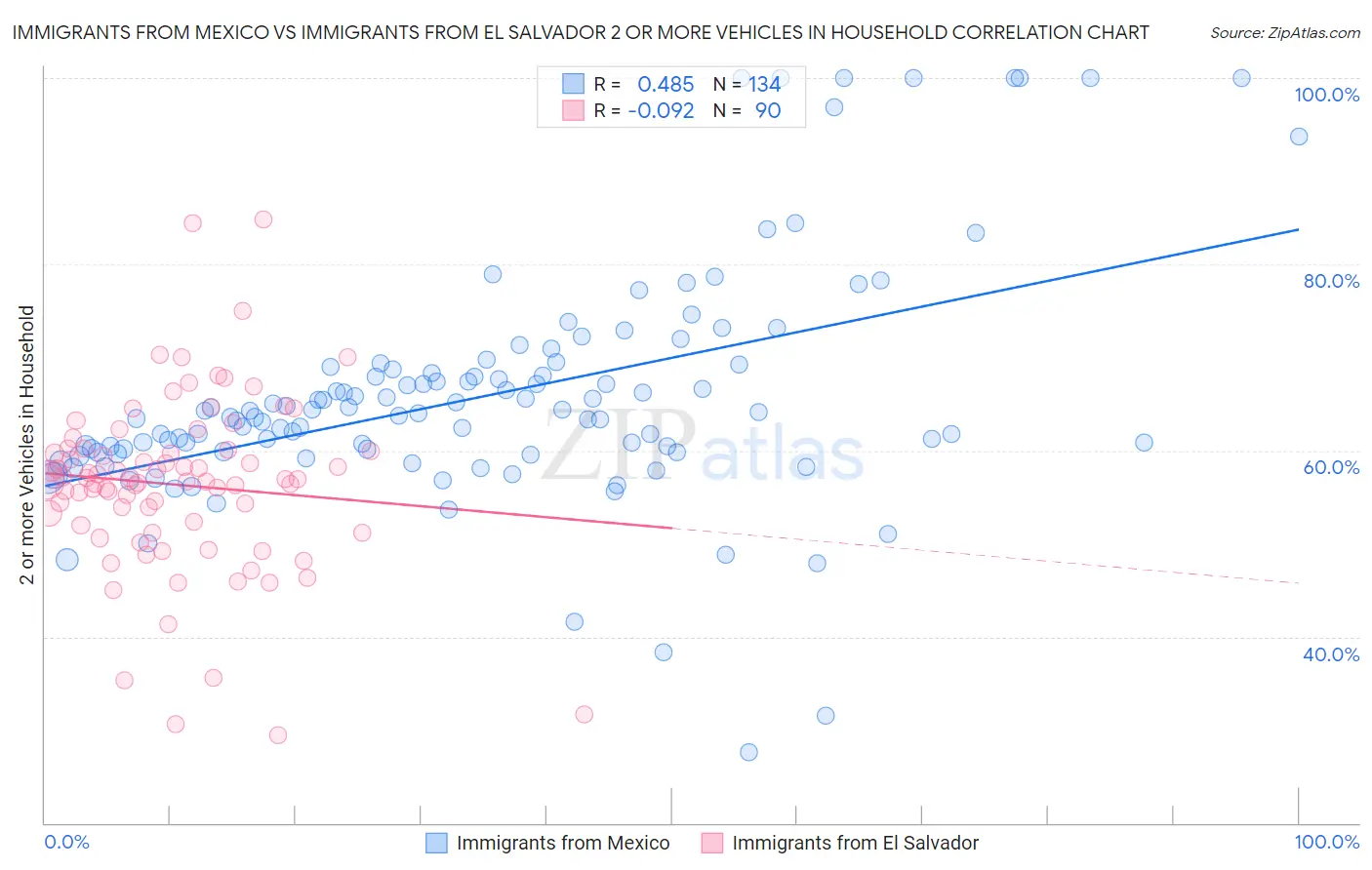 Immigrants from Mexico vs Immigrants from El Salvador 2 or more Vehicles in Household