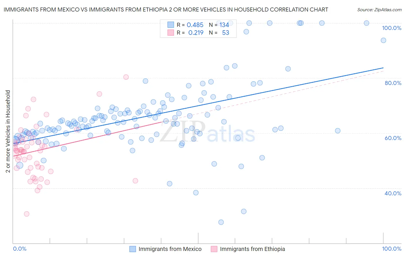 Immigrants from Mexico vs Immigrants from Ethiopia 2 or more Vehicles in Household