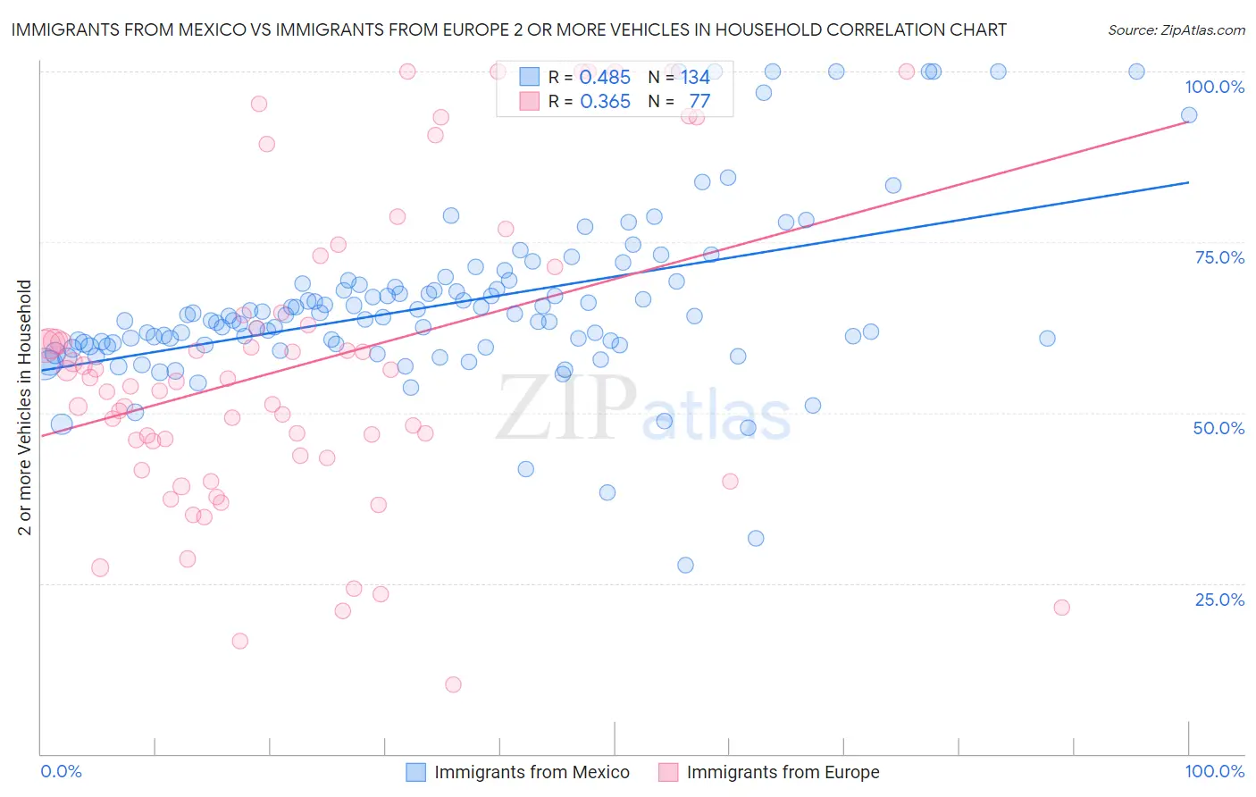 Immigrants from Mexico vs Immigrants from Europe 2 or more Vehicles in Household
