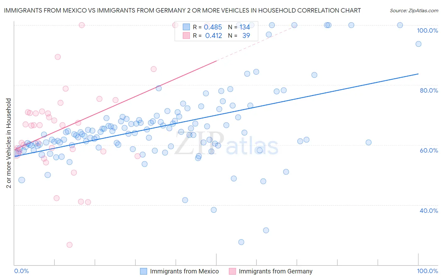 Immigrants from Mexico vs Immigrants from Germany 2 or more Vehicles in Household