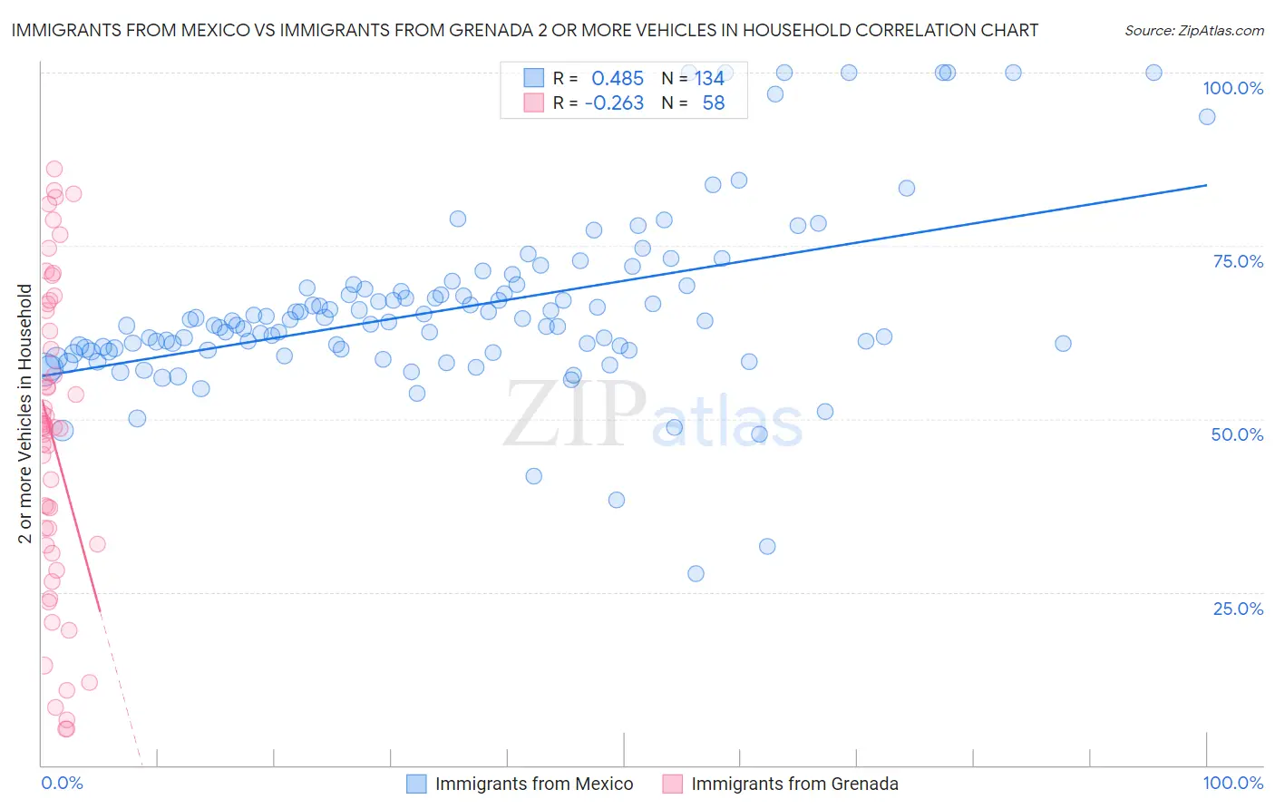 Immigrants from Mexico vs Immigrants from Grenada 2 or more Vehicles in Household