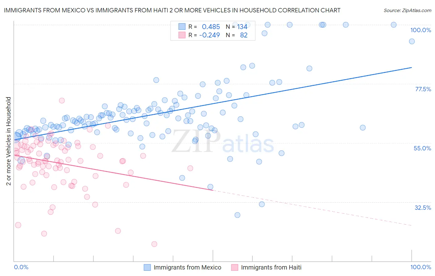 Immigrants from Mexico vs Immigrants from Haiti 2 or more Vehicles in Household