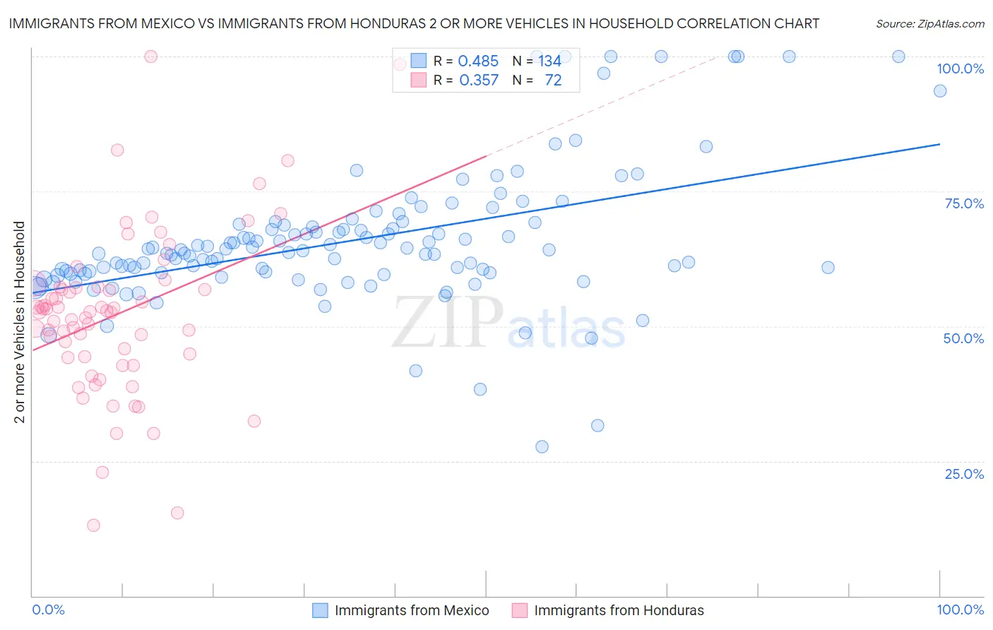 Immigrants from Mexico vs Immigrants from Honduras 2 or more Vehicles in Household