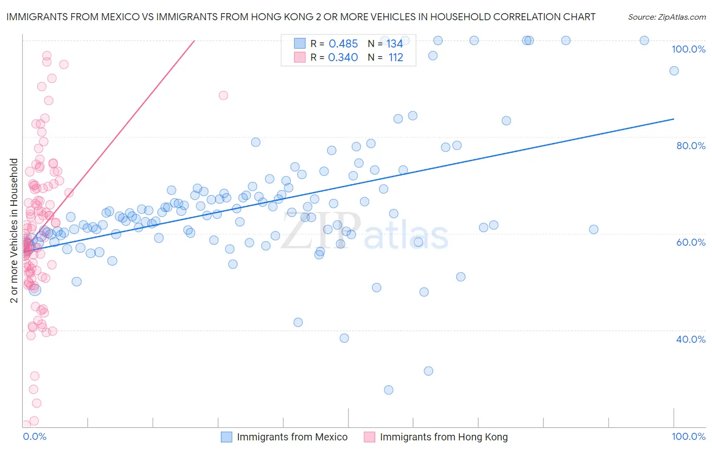 Immigrants from Mexico vs Immigrants from Hong Kong 2 or more Vehicles in Household