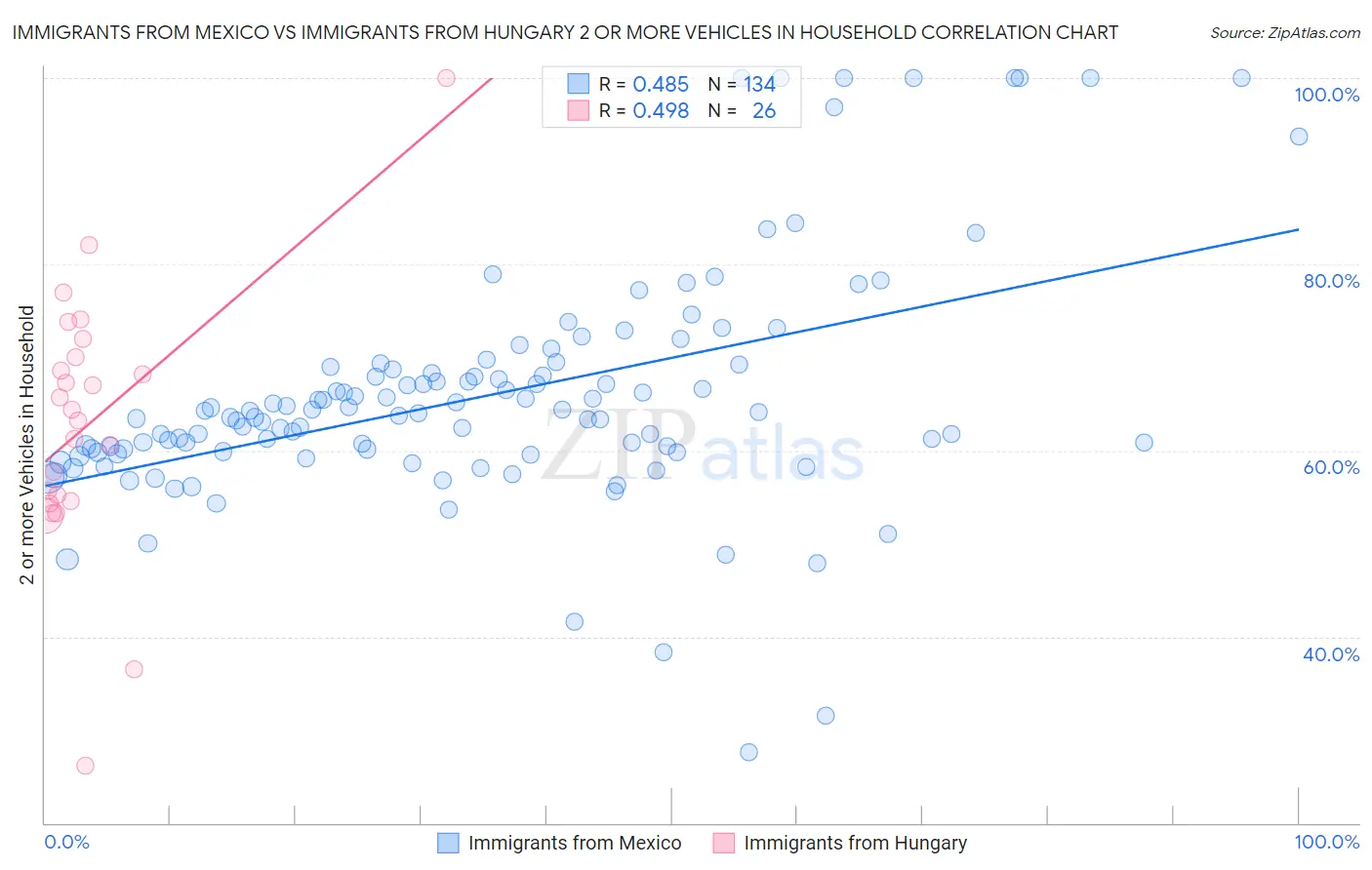 Immigrants from Mexico vs Immigrants from Hungary 2 or more Vehicles in Household