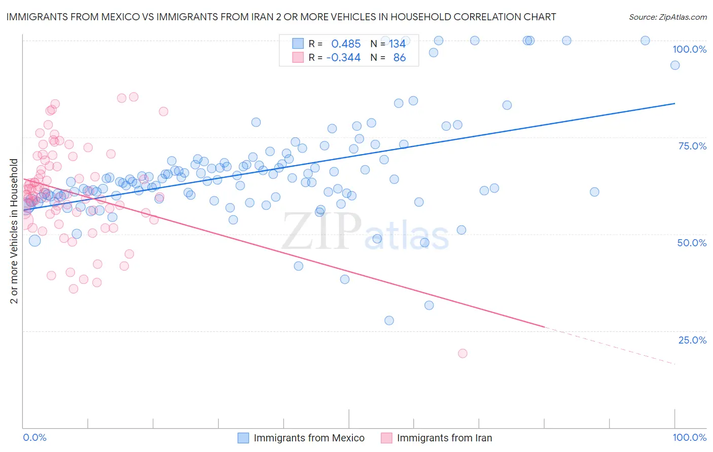 Immigrants from Mexico vs Immigrants from Iran 2 or more Vehicles in Household