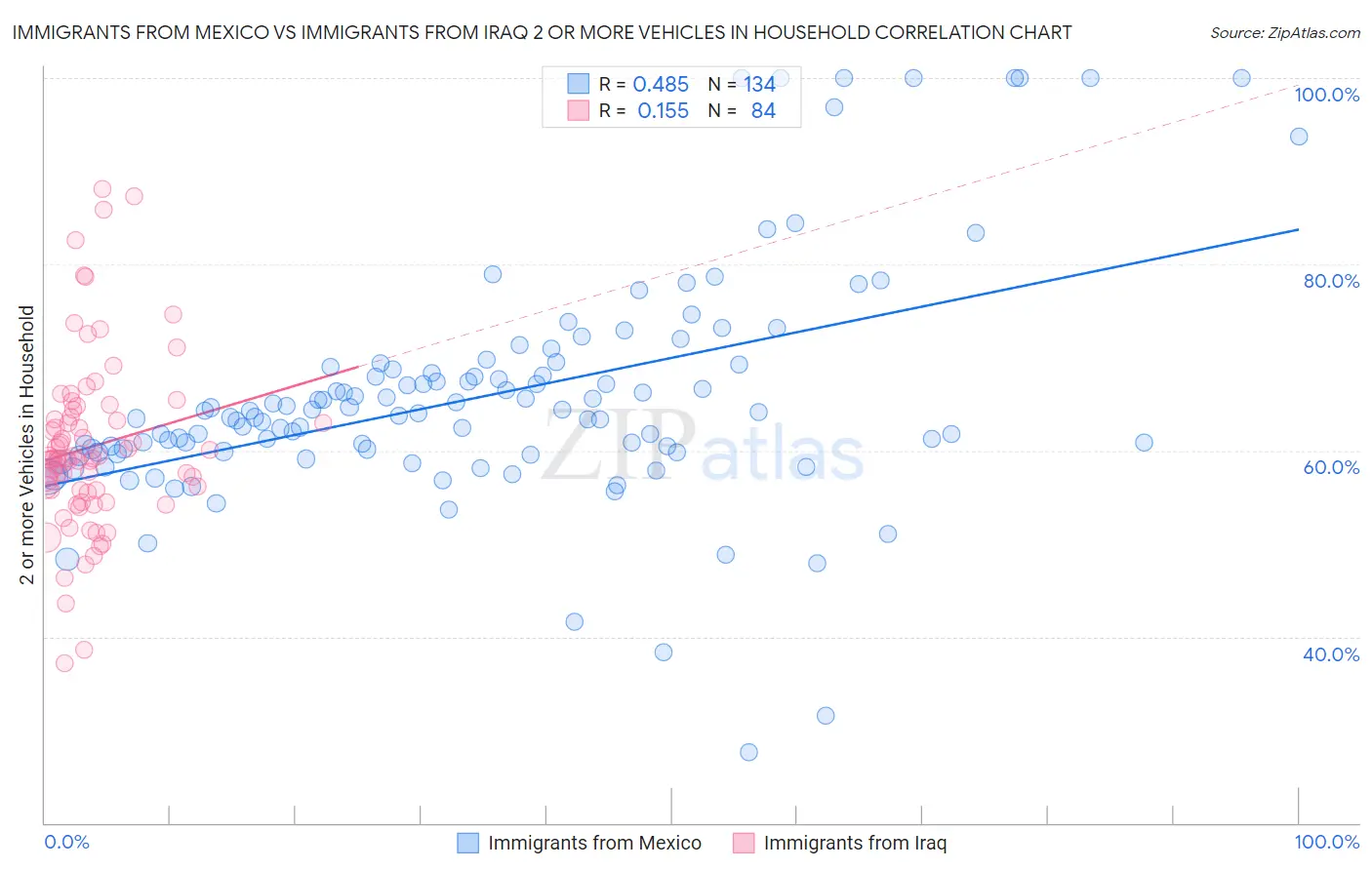 Immigrants from Mexico vs Immigrants from Iraq 2 or more Vehicles in Household