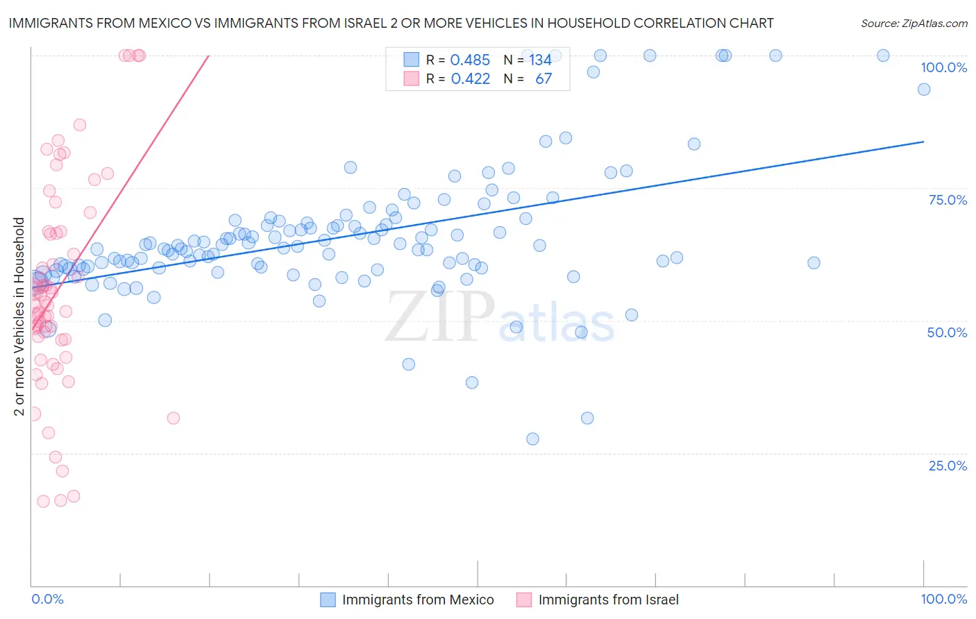 Immigrants from Mexico vs Immigrants from Israel 2 or more Vehicles in Household
