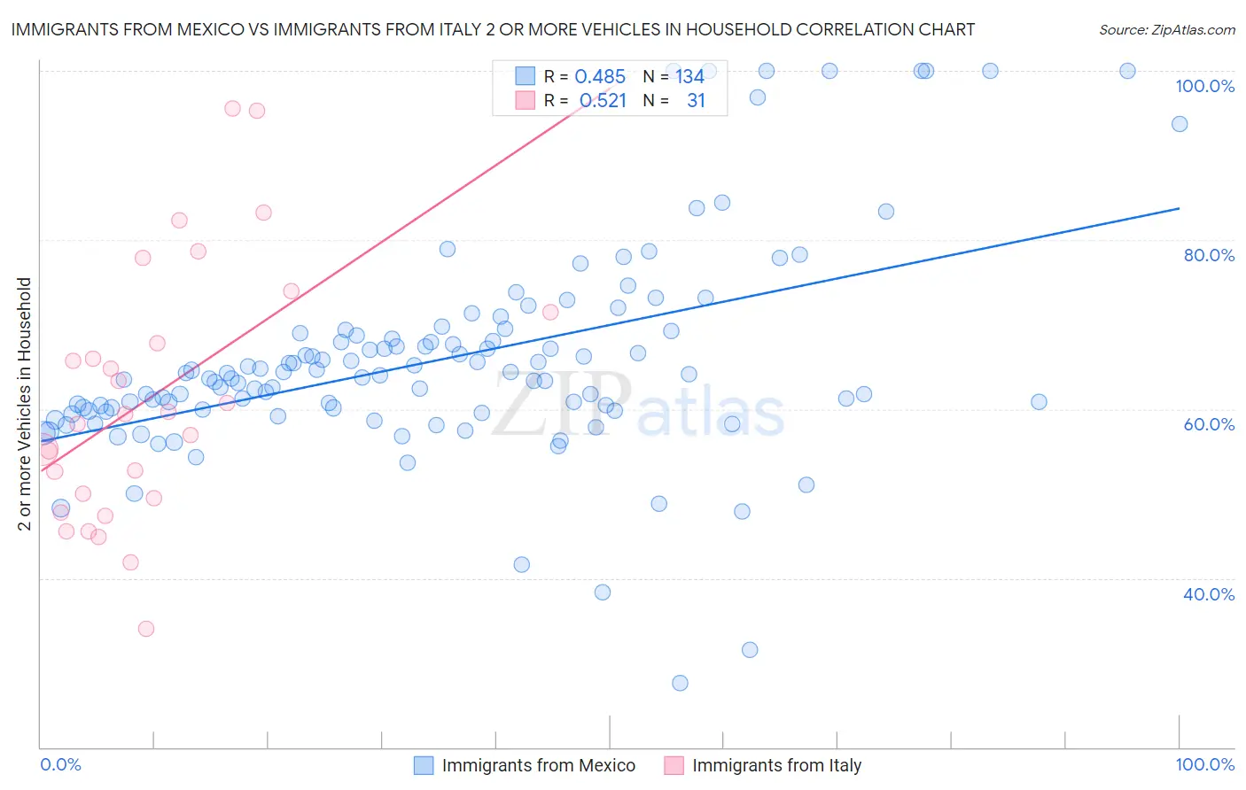 Immigrants from Mexico vs Immigrants from Italy 2 or more Vehicles in Household