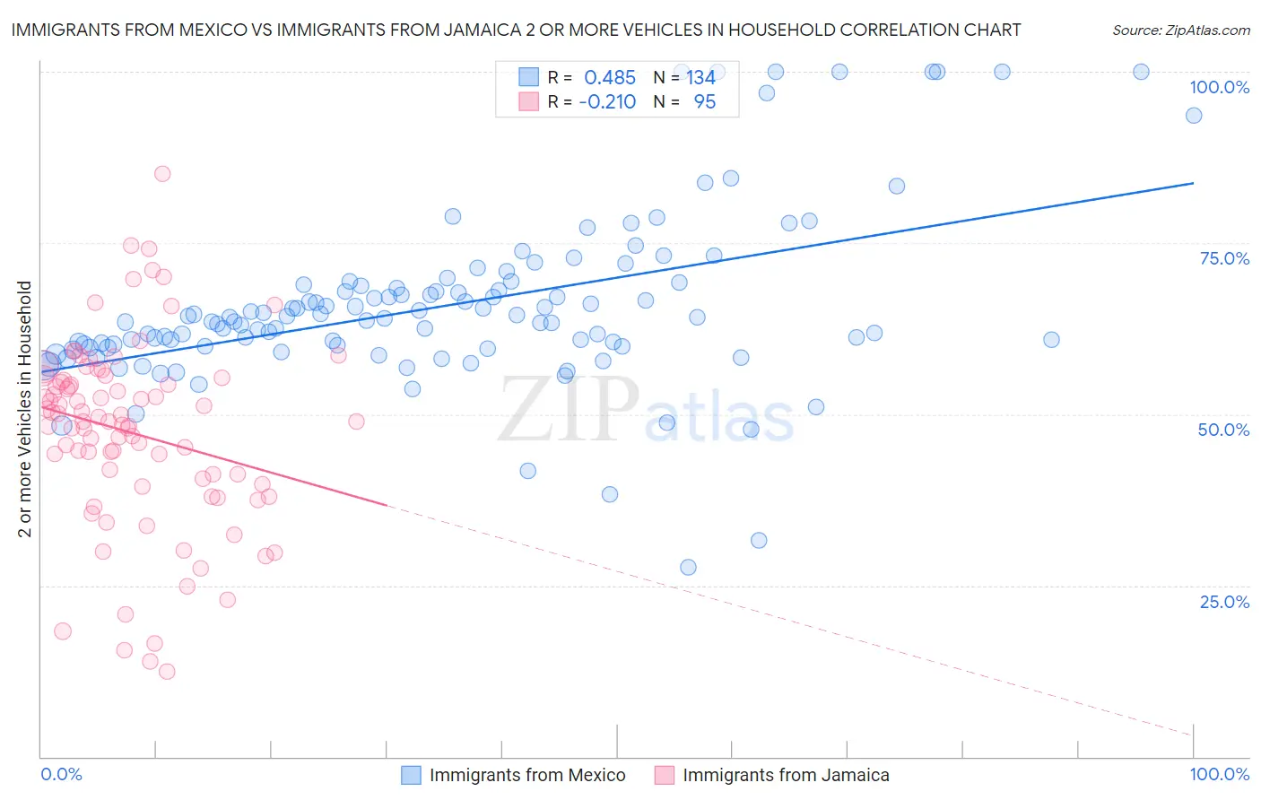 Immigrants from Mexico vs Immigrants from Jamaica 2 or more Vehicles in Household