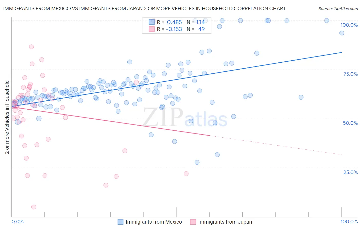 Immigrants from Mexico vs Immigrants from Japan 2 or more Vehicles in Household