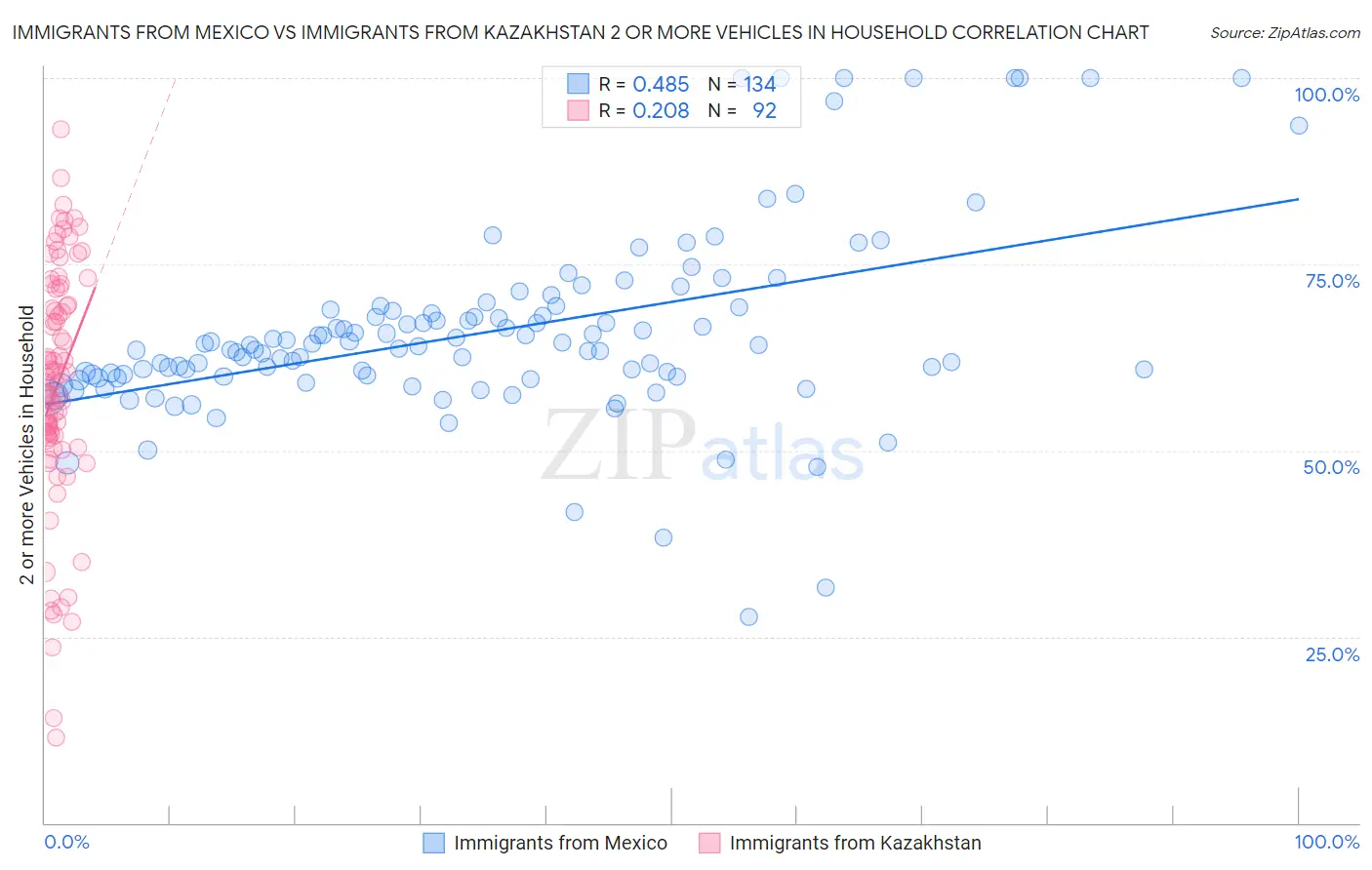 Immigrants from Mexico vs Immigrants from Kazakhstan 2 or more Vehicles in Household