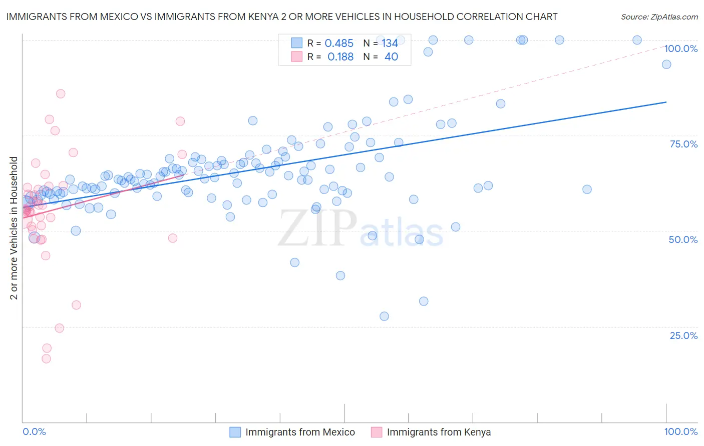 Immigrants from Mexico vs Immigrants from Kenya 2 or more Vehicles in Household