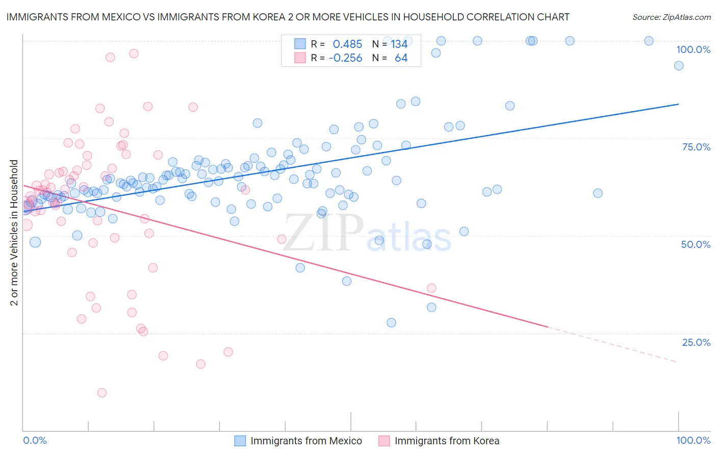 Immigrants from Mexico vs Immigrants from Korea 2 or more Vehicles in Household