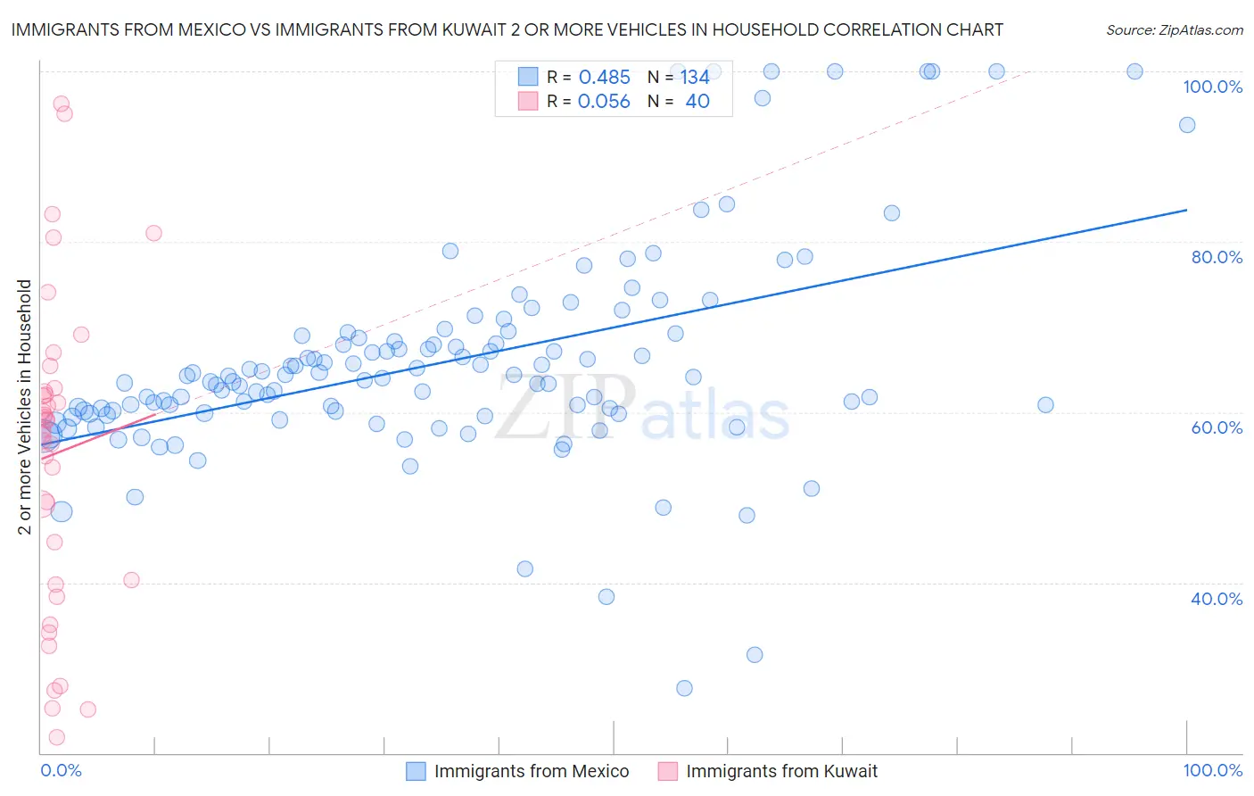 Immigrants from Mexico vs Immigrants from Kuwait 2 or more Vehicles in Household