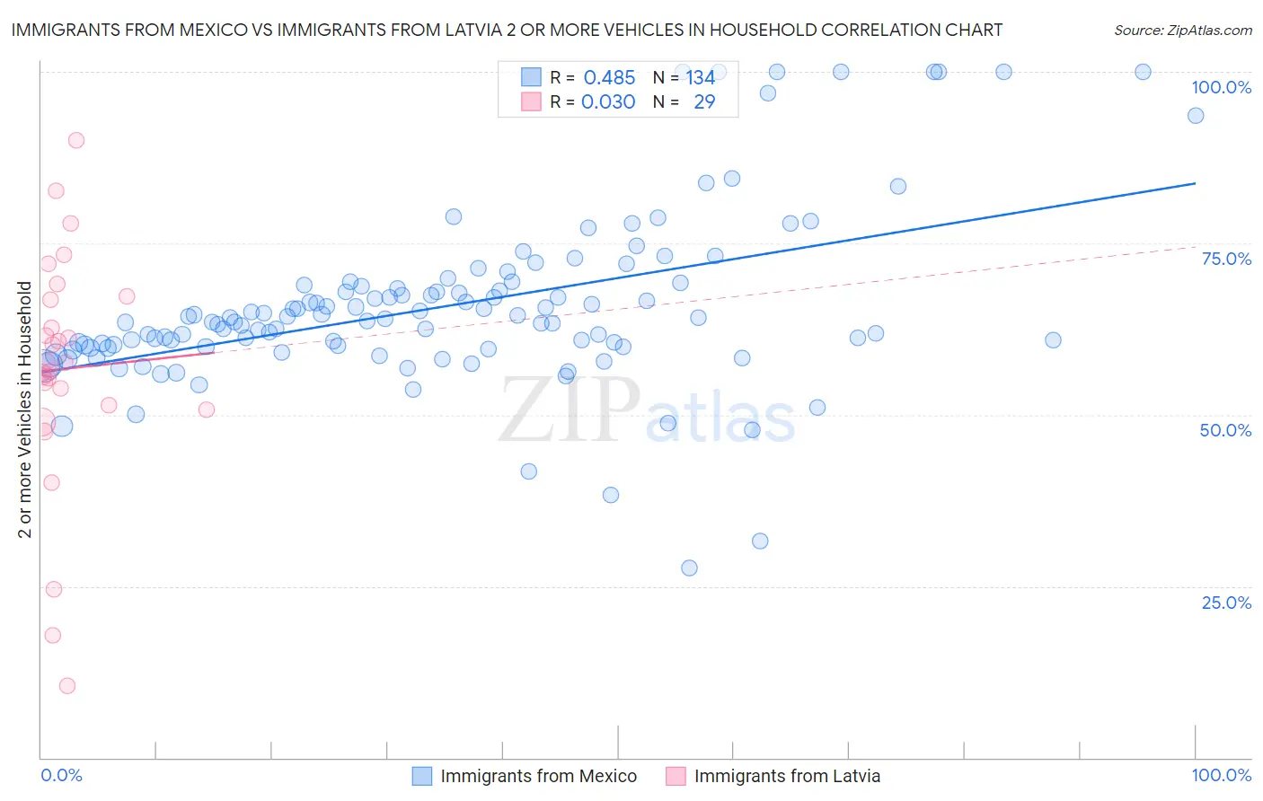 Immigrants from Mexico vs Immigrants from Latvia 2 or more Vehicles in Household