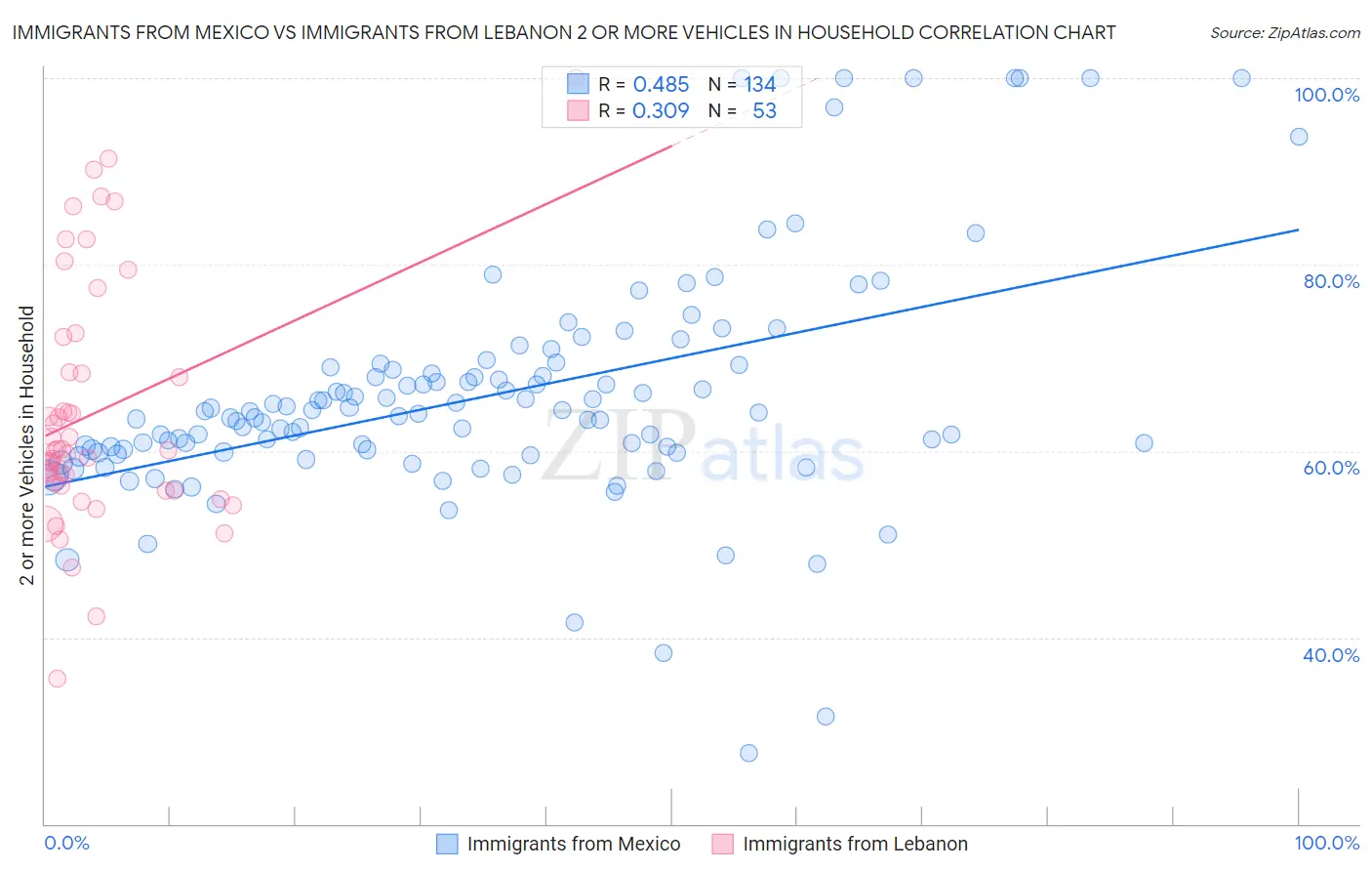 Immigrants from Mexico vs Immigrants from Lebanon 2 or more Vehicles in Household