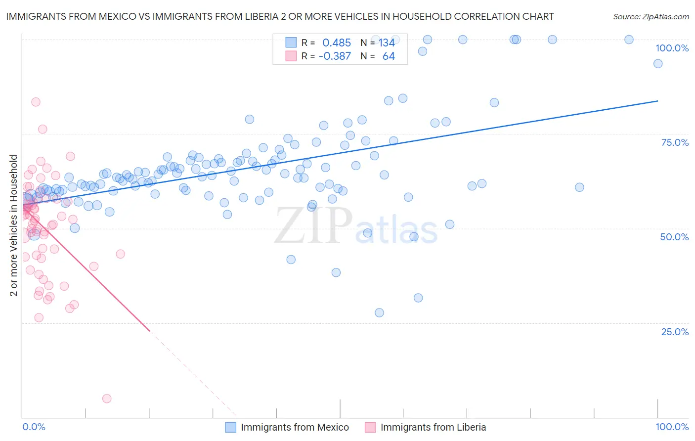 Immigrants from Mexico vs Immigrants from Liberia 2 or more Vehicles in Household