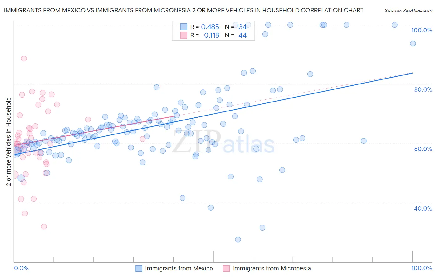 Immigrants from Mexico vs Immigrants from Micronesia 2 or more Vehicles in Household