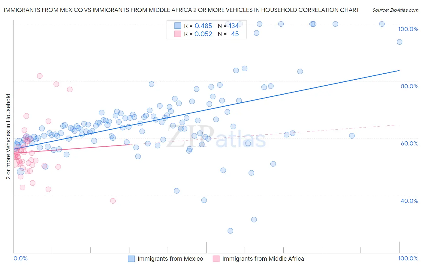Immigrants from Mexico vs Immigrants from Middle Africa 2 or more Vehicles in Household