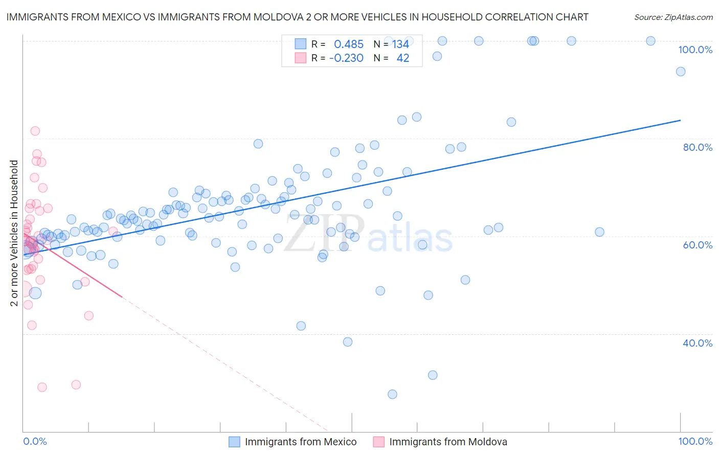 Immigrants from Mexico vs Immigrants from Moldova 2 or more Vehicles in Household