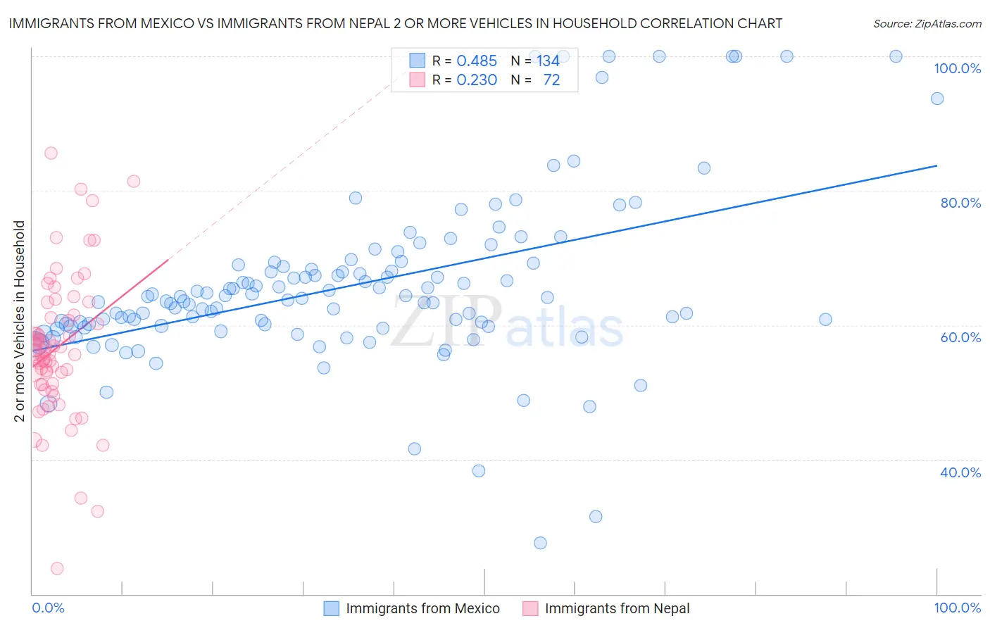 Immigrants from Mexico vs Immigrants from Nepal 2 or more Vehicles in Household