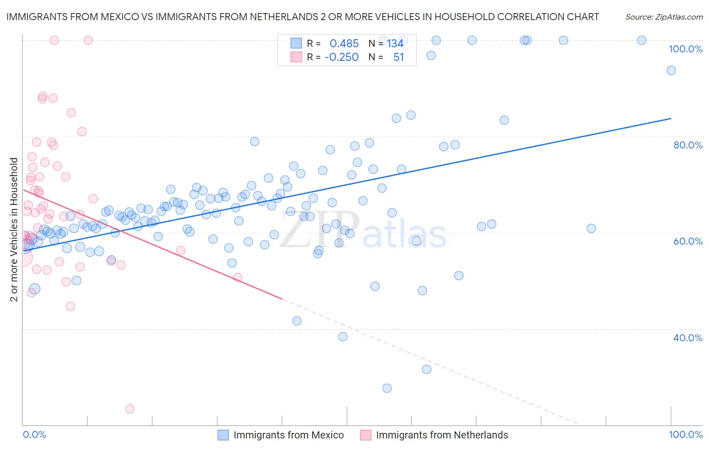 Immigrants from Mexico vs Immigrants from Netherlands 2 or more Vehicles in Household