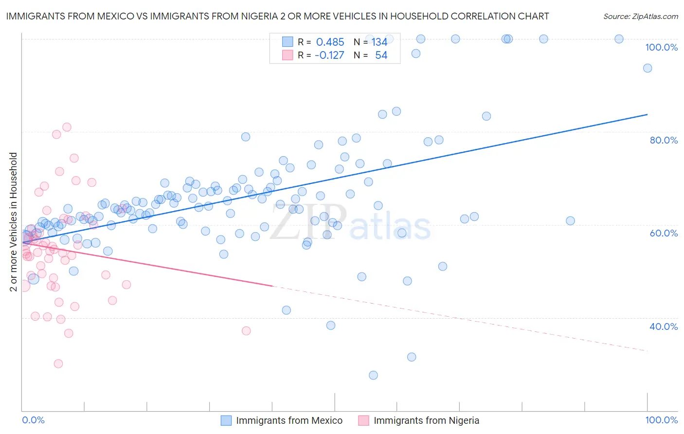 Immigrants from Mexico vs Immigrants from Nigeria 2 or more Vehicles in Household