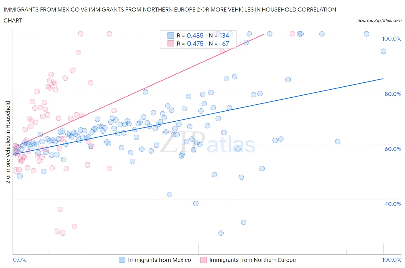 Immigrants from Mexico vs Immigrants from Northern Europe 2 or more Vehicles in Household