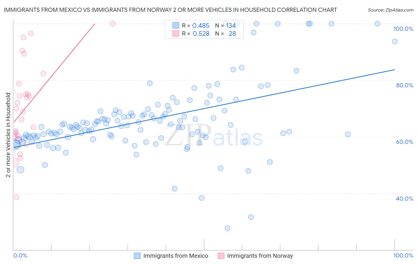 Immigrants from Mexico vs Immigrants from Norway 2 or more Vehicles in Household