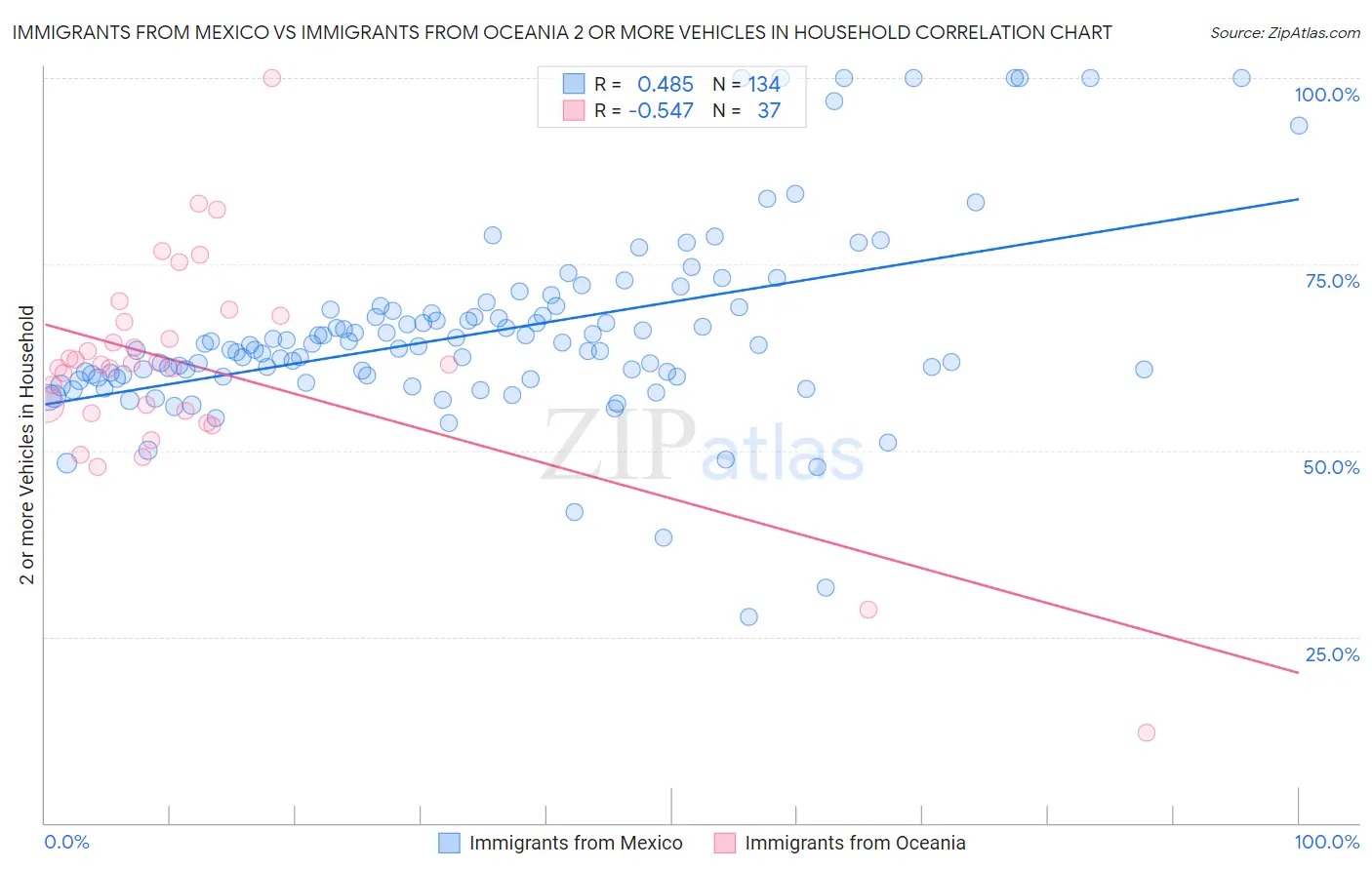 Immigrants from Mexico vs Immigrants from Oceania 2 or more Vehicles in Household