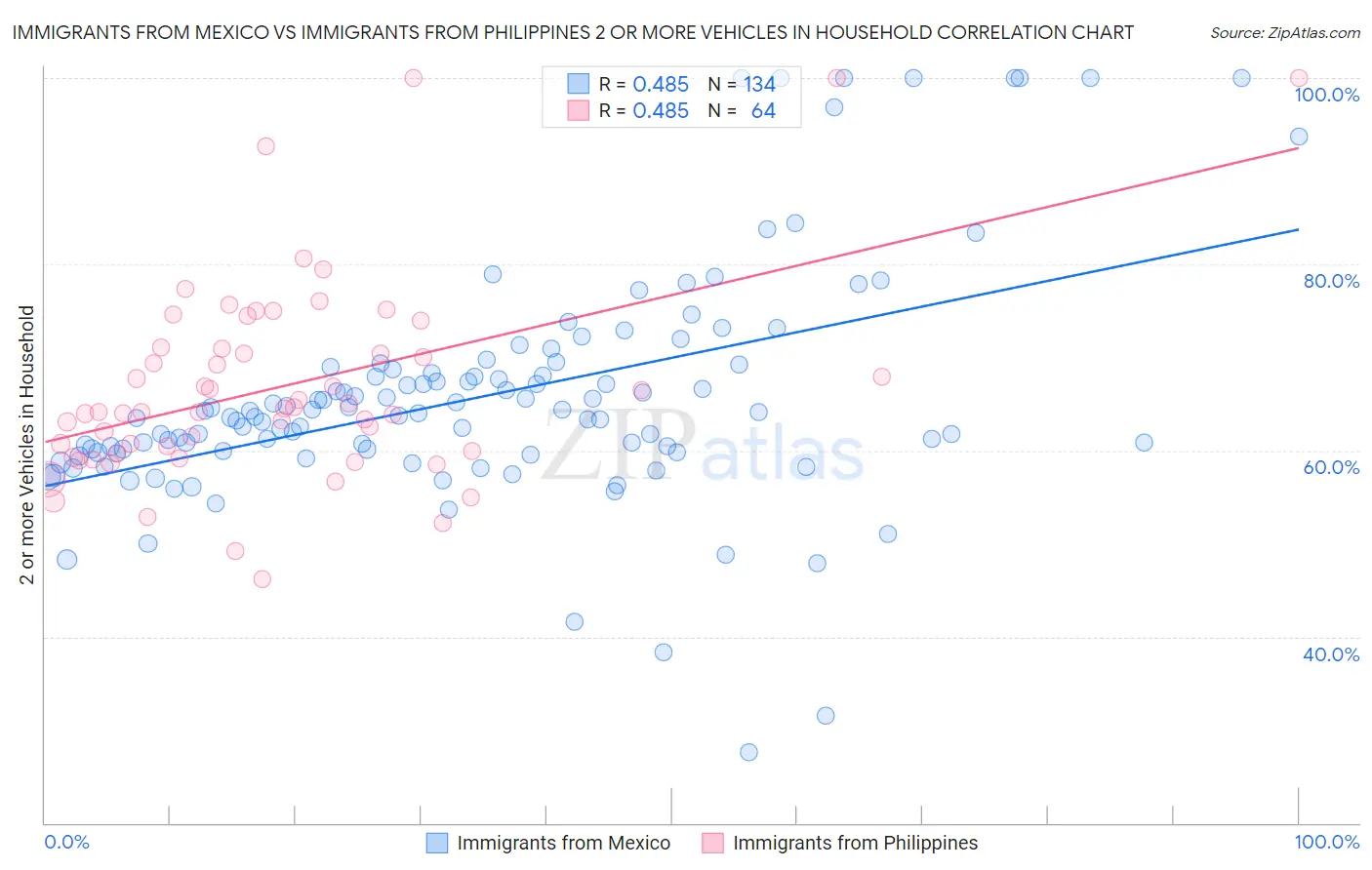Immigrants from Mexico vs Immigrants from Philippines 2 or more Vehicles in Household