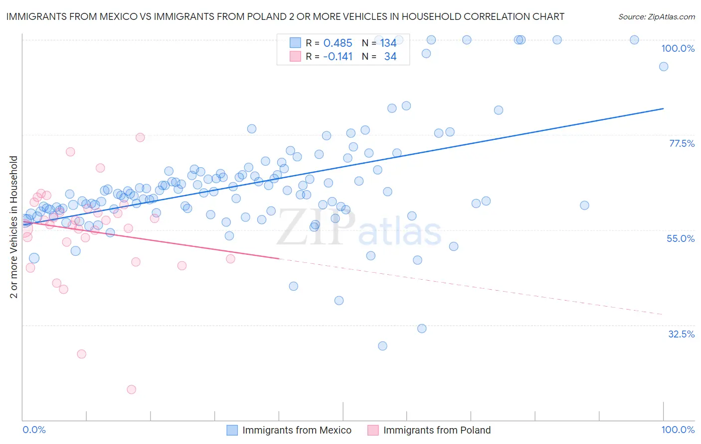 Immigrants from Mexico vs Immigrants from Poland 2 or more Vehicles in Household