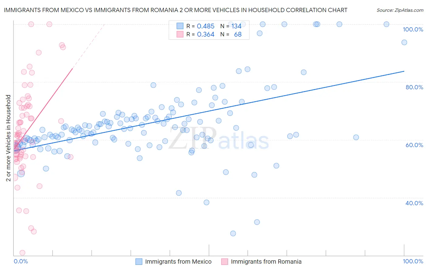 Immigrants from Mexico vs Immigrants from Romania 2 or more Vehicles in Household