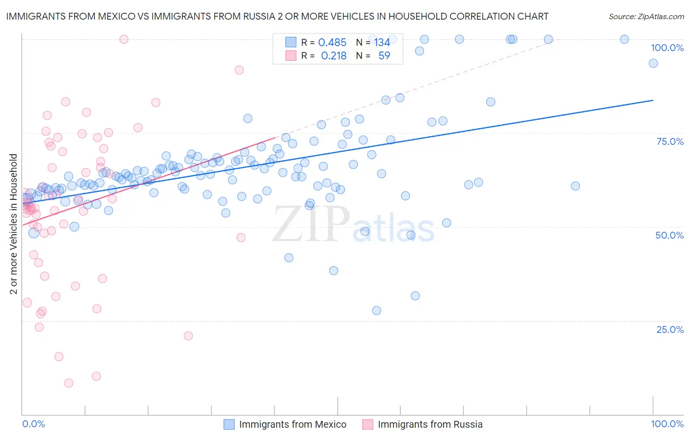 Immigrants from Mexico vs Immigrants from Russia 2 or more Vehicles in Household