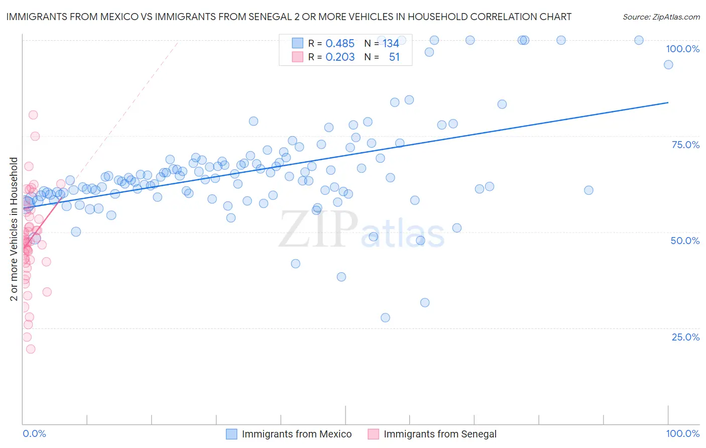 Immigrants from Mexico vs Immigrants from Senegal 2 or more Vehicles in Household