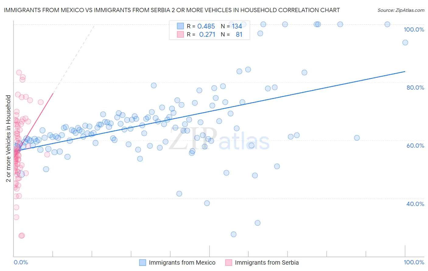 Immigrants from Mexico vs Immigrants from Serbia 2 or more Vehicles in Household