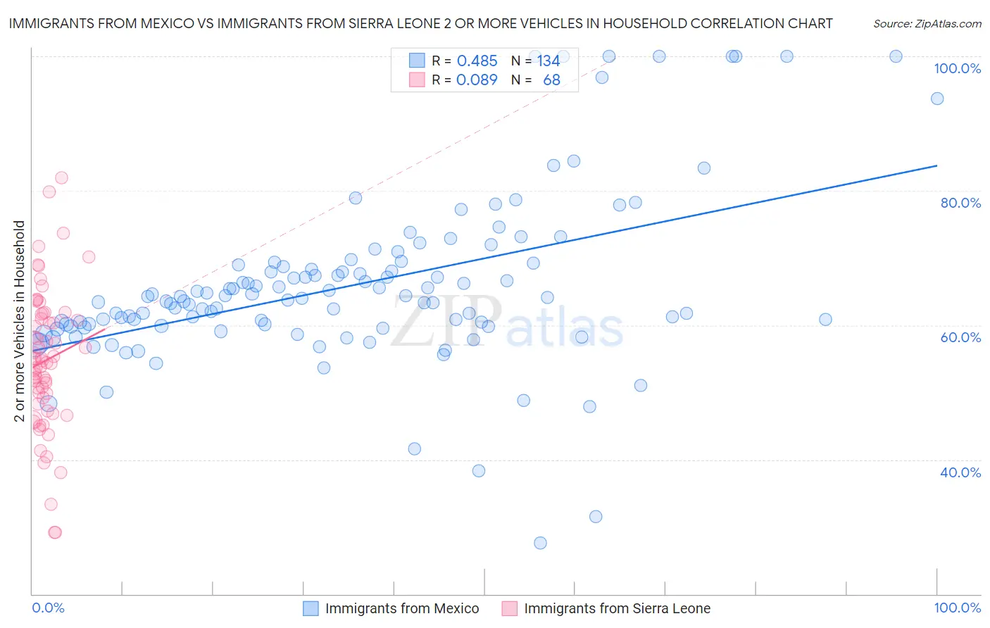 Immigrants from Mexico vs Immigrants from Sierra Leone 2 or more Vehicles in Household