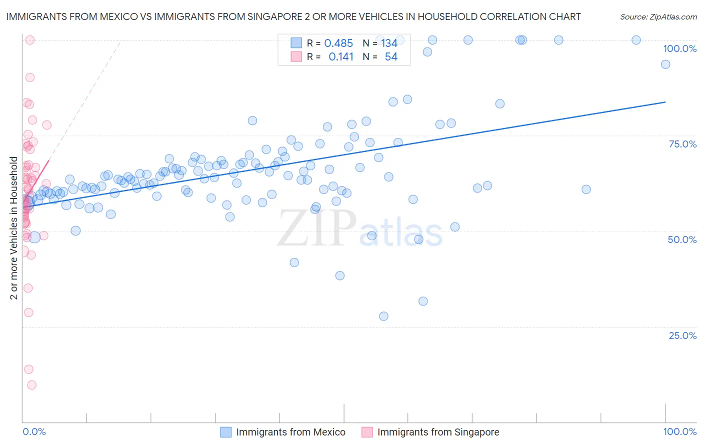 Immigrants from Mexico vs Immigrants from Singapore 2 or more Vehicles in Household