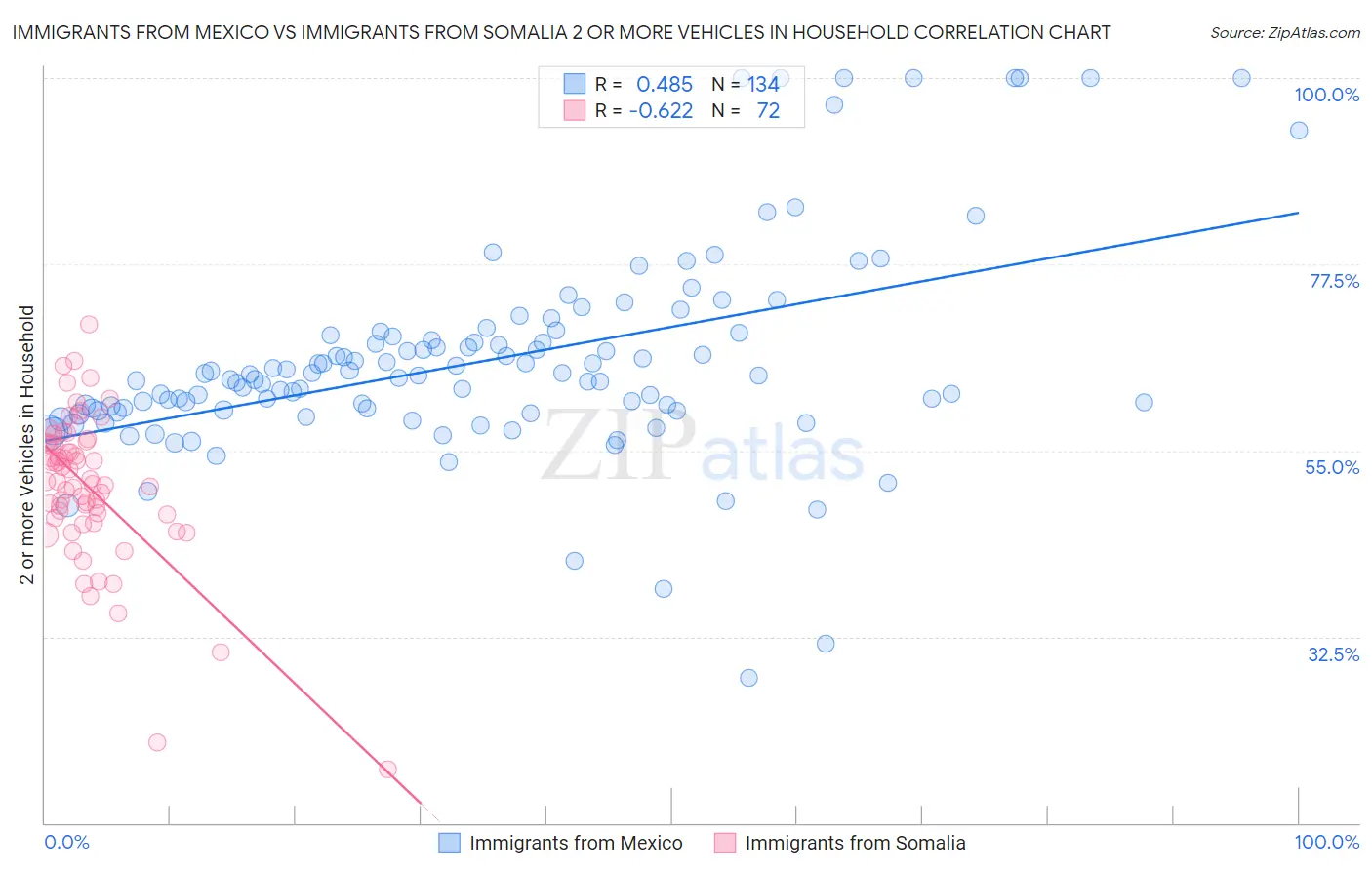 Immigrants from Mexico vs Immigrants from Somalia 2 or more Vehicles in Household