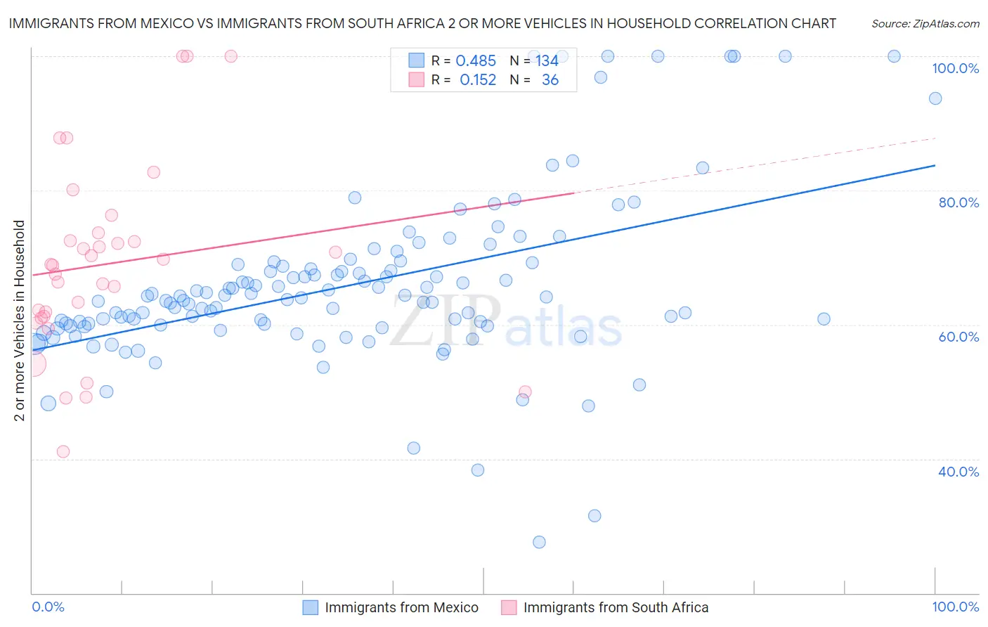Immigrants from Mexico vs Immigrants from South Africa 2 or more Vehicles in Household