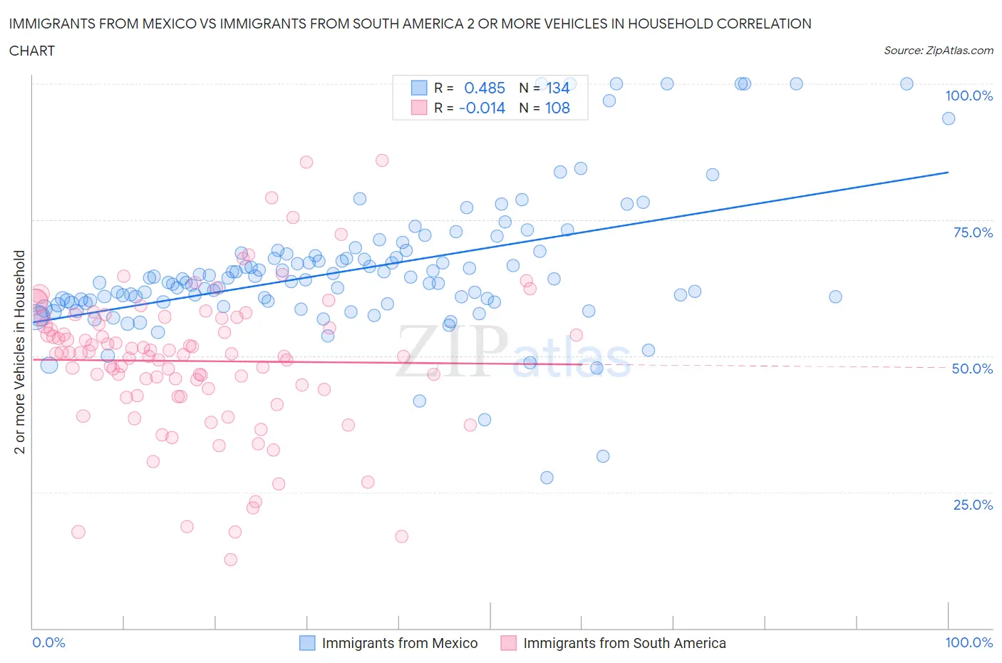 Immigrants from Mexico vs Immigrants from South America 2 or more Vehicles in Household