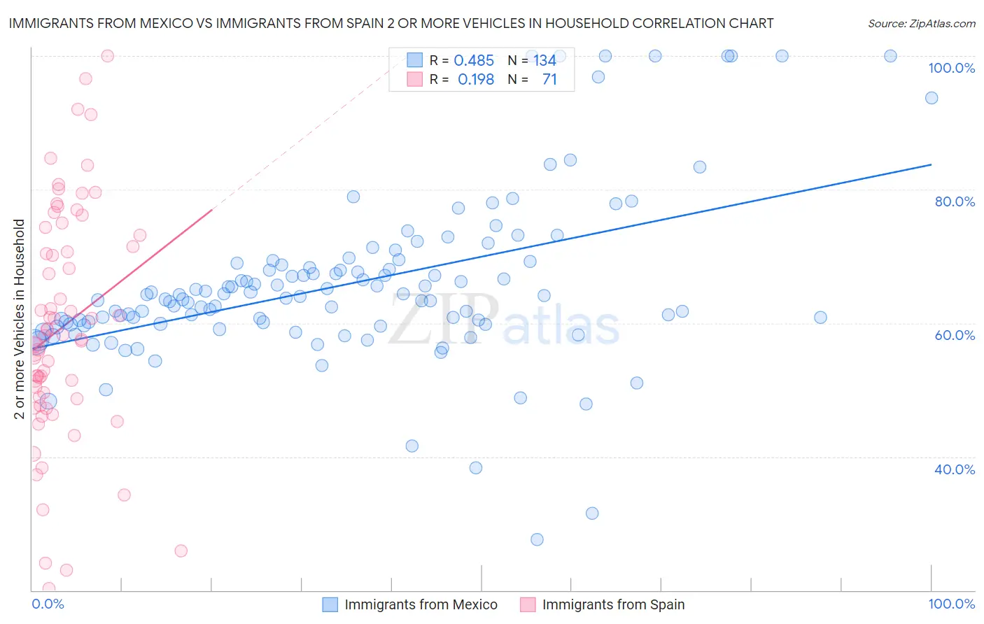 Immigrants from Mexico vs Immigrants from Spain 2 or more Vehicles in Household