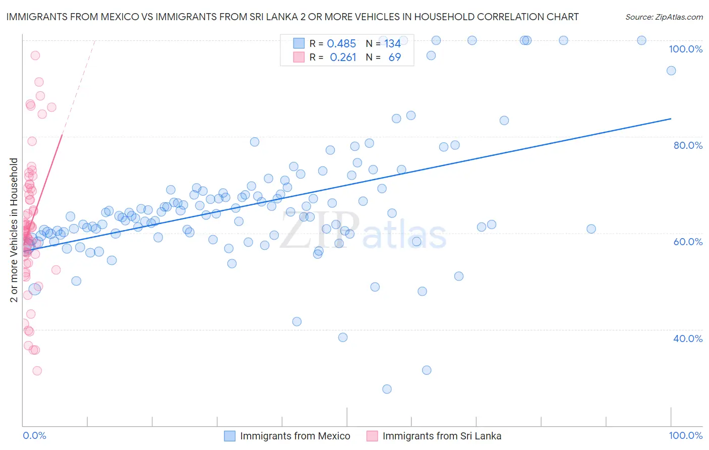 Immigrants from Mexico vs Immigrants from Sri Lanka 2 or more Vehicles in Household