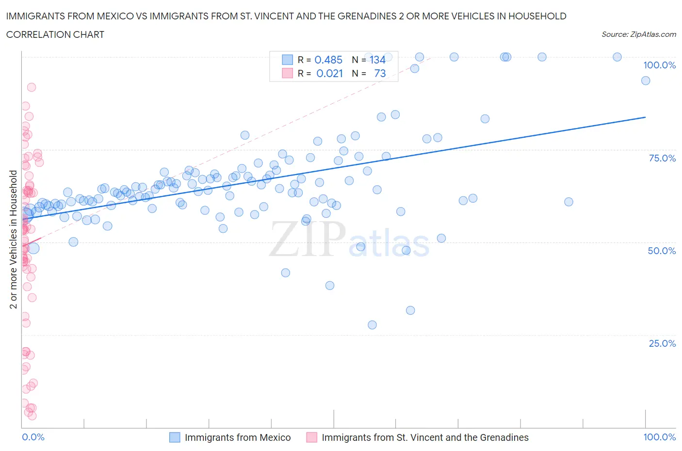 Immigrants from Mexico vs Immigrants from St. Vincent and the Grenadines 2 or more Vehicles in Household