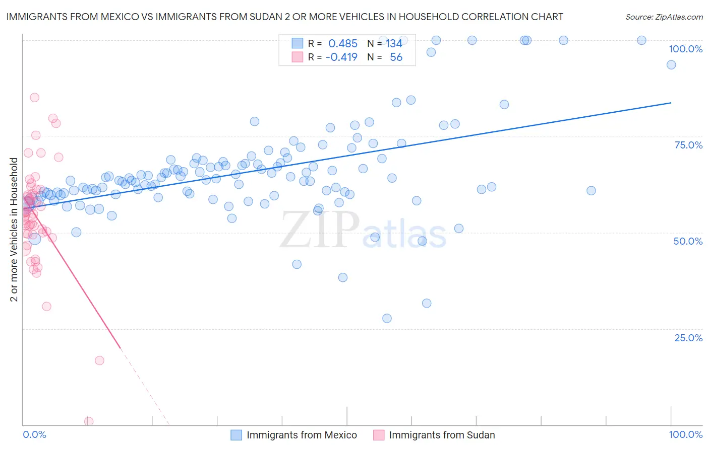 Immigrants from Mexico vs Immigrants from Sudan 2 or more Vehicles in Household